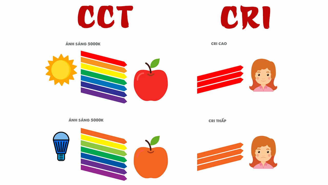 LED lighting colors: CRI vs CCT?